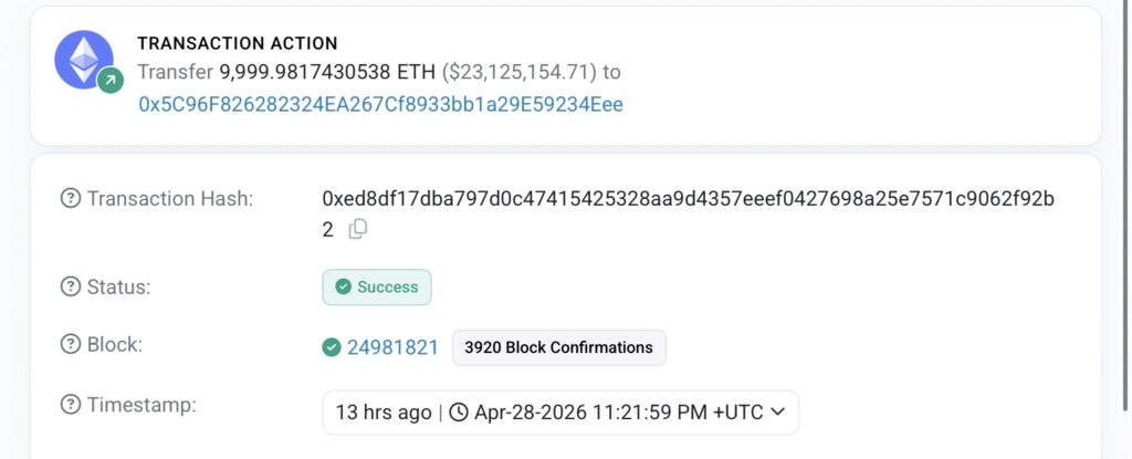 On April 28, 2026, an Ethereum whale that had been inactive since 2015 finally moved. Indeed, 10,000 ETH purchased at $0.31 during the ICO are now worth $23.125 million, or a return of 7,500x. The transaction validated on block 24981821, transferred almost all of the funds to a new address (`0x5C96F...`), triggering speculation.