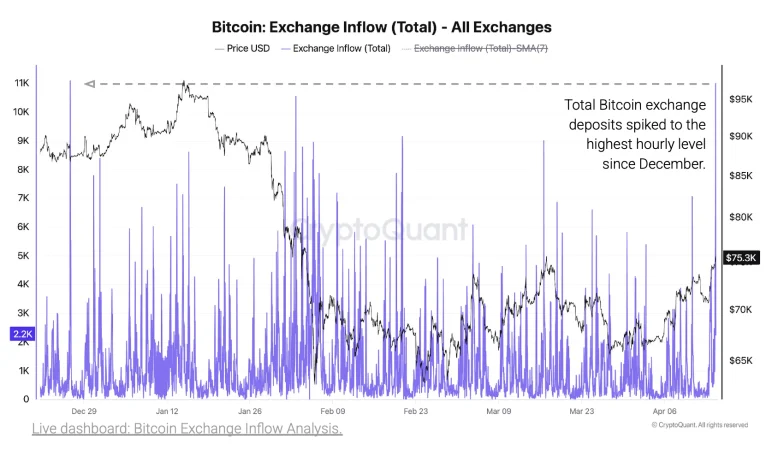 Chart showing Bitcoin inflows to exchanges with high spikes indicating an increase in BTC deposits.