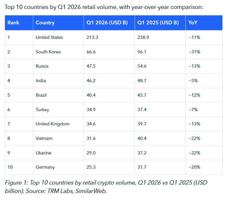 Table comparing the top 10 countries by retail crypto volume in Q1 2026 and 2025. The United States leads with $213.3 billion, followed by South Korea, Russia, India and Brazil. All countries show an annual decline, ranging from -5% for India to -31% for South Korea.