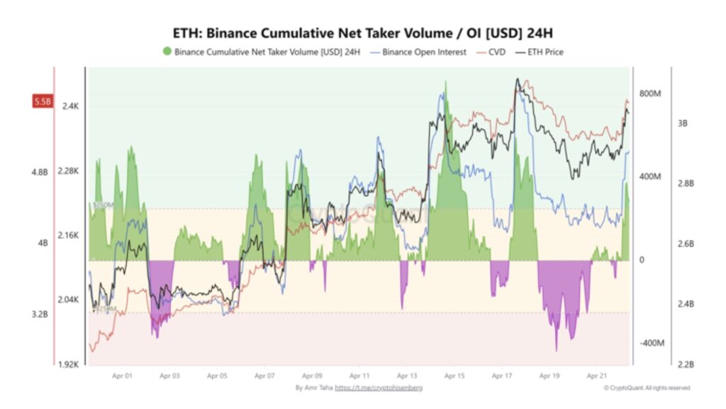Buying pressure on Ethereum derivatives has intensified dramatically, with a 72% increase in net volume from aggressive traders on Binance. In just 24 hours, this volume increased from $3.2 billion to $5.5 billion, illustrating a clear dominance of buyers in the market.