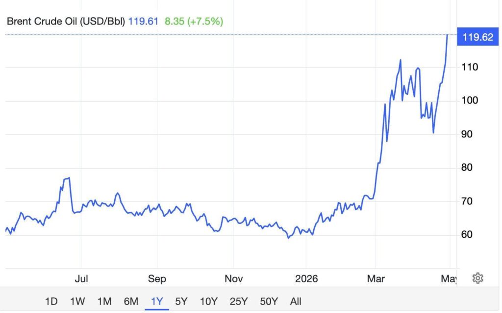 Chart showing the sharp rise in Brent over one year, with a price close to $119.6 per barrel and an increase of around 7.5%.