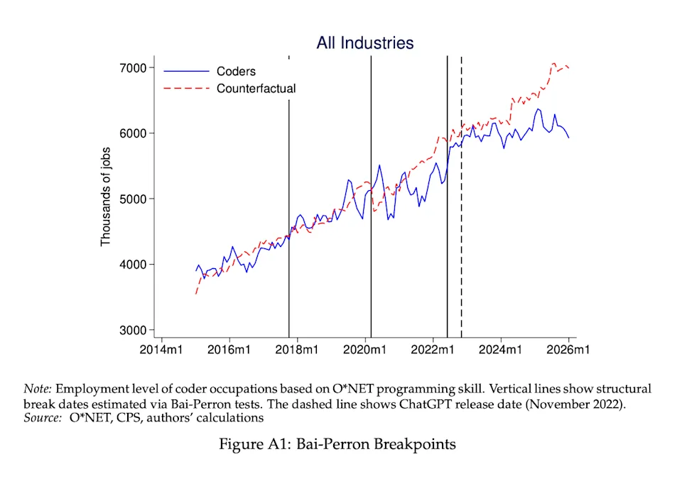 A graph comparing the evolution of developer employment in the United States with a counterfactual scenario, before and after the launch of ChatGPT in November 2022.