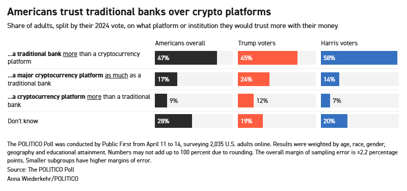 Infographic chronicling Americans' trust - banking vs crypto