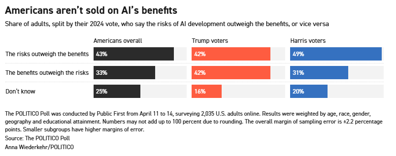 Infographic showing Americans' confidence in AI