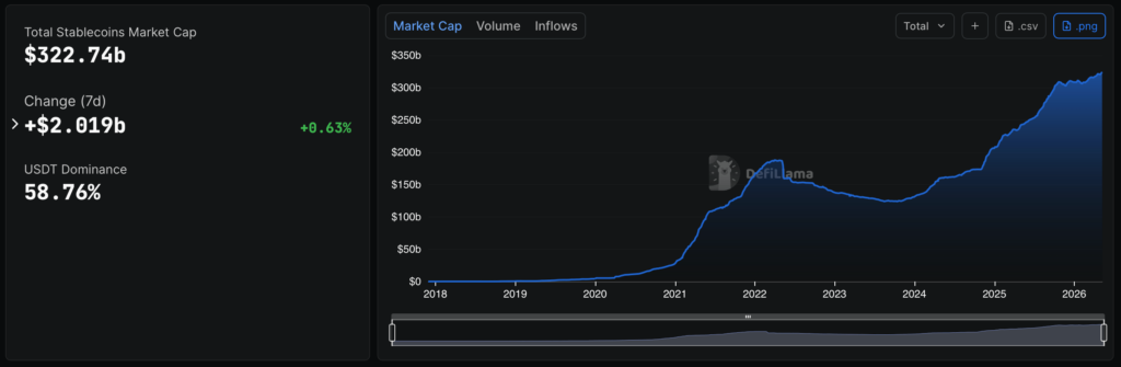 DefiLlama chart showing the total stablecoin market cap at $322.74 billion, with a seven-day rise of $2.019 billion and USDT dominance of 58.76%.