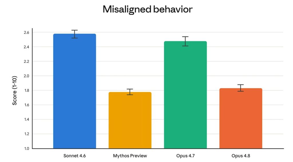 Chart comparing misaligned behavior scores of Sonnet 4.6, Mythos Preview, Opus 4.7, and Opus 4.8, with Opus 4.8 close to Mythos Preview's security level.