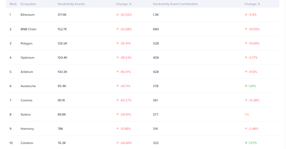 Top 10 crypto blockchains by developer activity