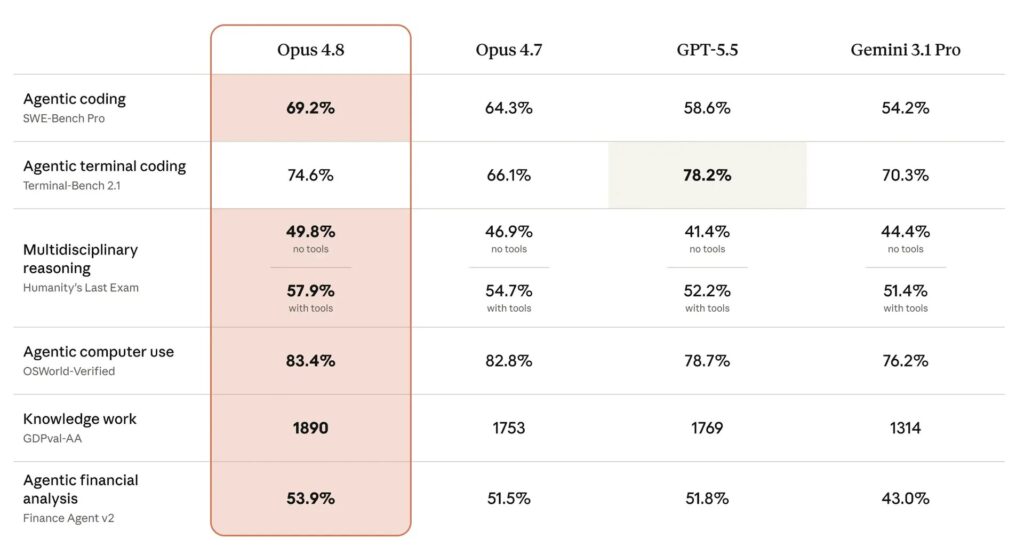 Comparative performance chart of Opus 4.8, Opus 4.7, GPT-5.5 and Gemini 3.1 Pro on several AI benchmarks, with Opus 4.8 leading on coding, reasoning, computing usage and financial analysis.