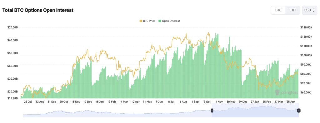 Chart showing the change in total open interest in BTC options and the price of Bitcoin, with a recovery around $40 billion.