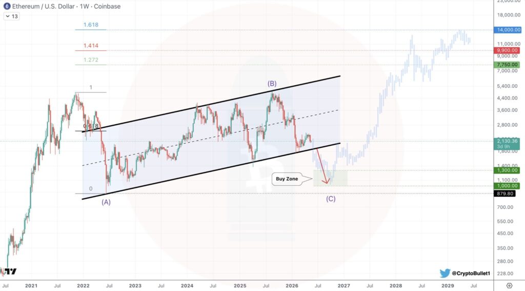 ETH/USD weekly chart on Coinbase showing an accumulation phase of Ethereum, with an estimated buy zone between $1,000 and $1,300 and long-term bullish targets.