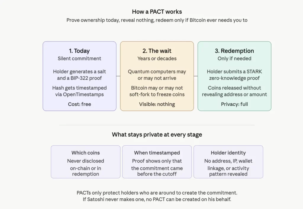 The Paradigm company, via its partner Dan Robinson, has unveiled an innovative proposal: Provable Address-Control Timestamps (PACTs). This mechanism allows Bitcoin holders, like Satoshi Nakamoto, to prove their ownership without moving their funds or revealing their identity.