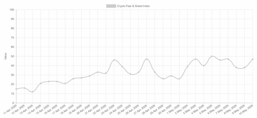 Crypto Fear & Greed Index chart showing a gradual rise in crypto sentiment between April and May, after a period of fear.