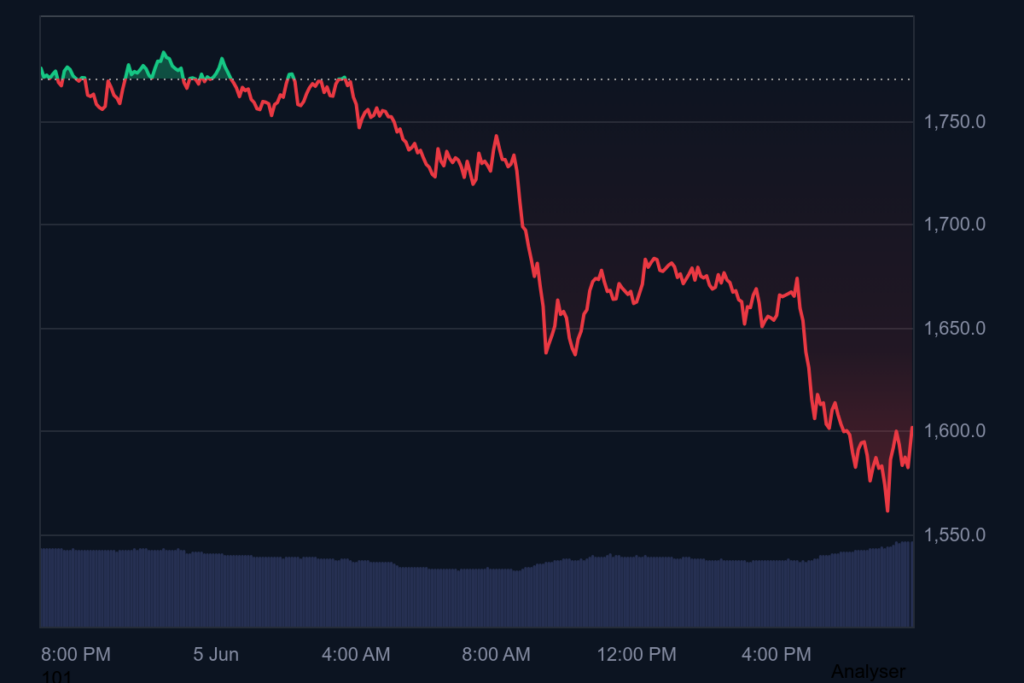 Chart showing the price movement of Ethereum over a 24-hour period