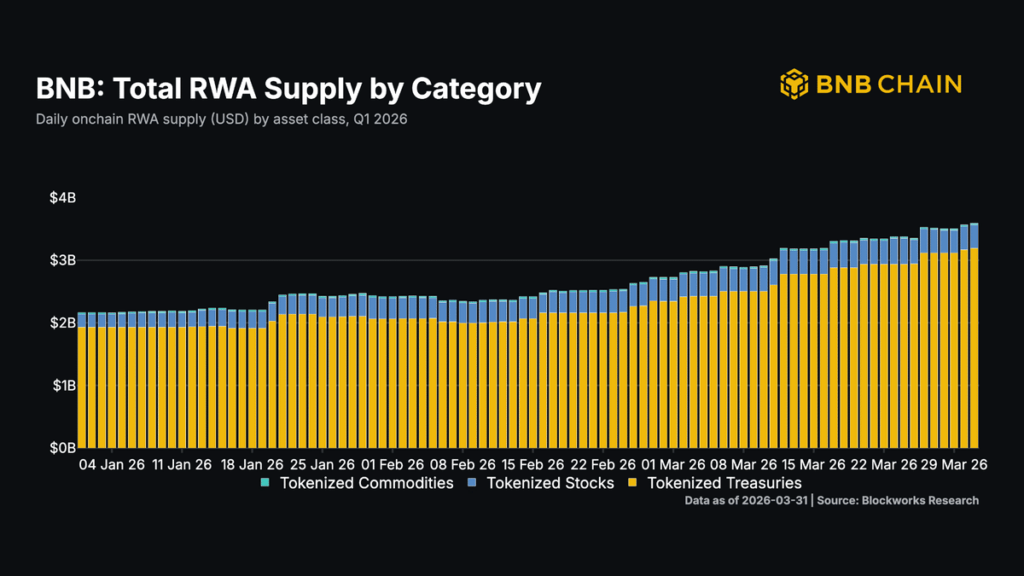 Chart showing the rise in RWA supply on BNB Chain in Q1 2026, dominated by tokenized Treasuries.