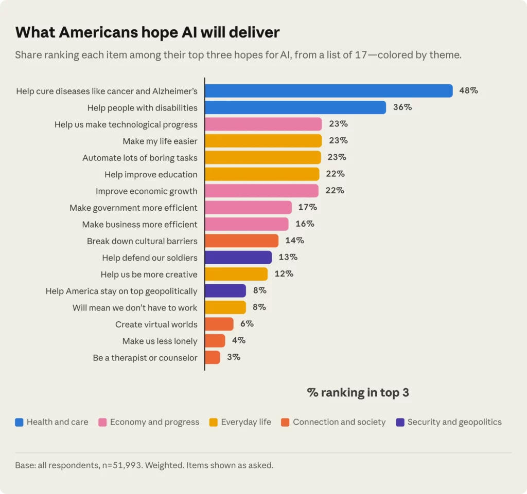 However, nothing is really lost because there are some who have hope in the capabilities of AI, particularly in the areas of Health (48%), accessibility for people with disabilities (36%) and the automation of menial tasks (23%)... according to Anthropic