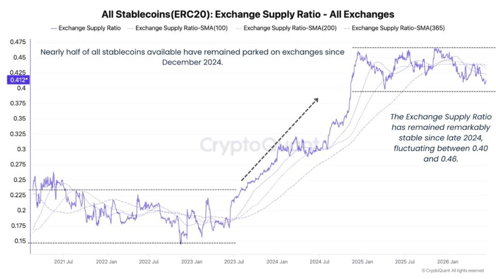 Chart showing the stability of the supply ratio of ERC-20 stablecoins on exchanges, maintained between 0.40 and 0.46 since December 2024.