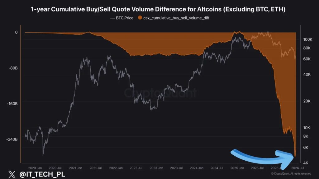 Chart showing cumulative buying and selling volume of Altcoins excluding BTC and ETH falling, with strong selling pressure reaching a new low.
