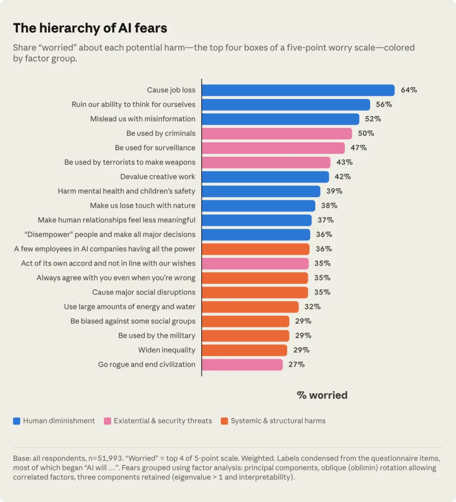 64% of Americans fear that AI will deprive them of jobs, with peaks of 71% in Iowa… according to Anthropic.