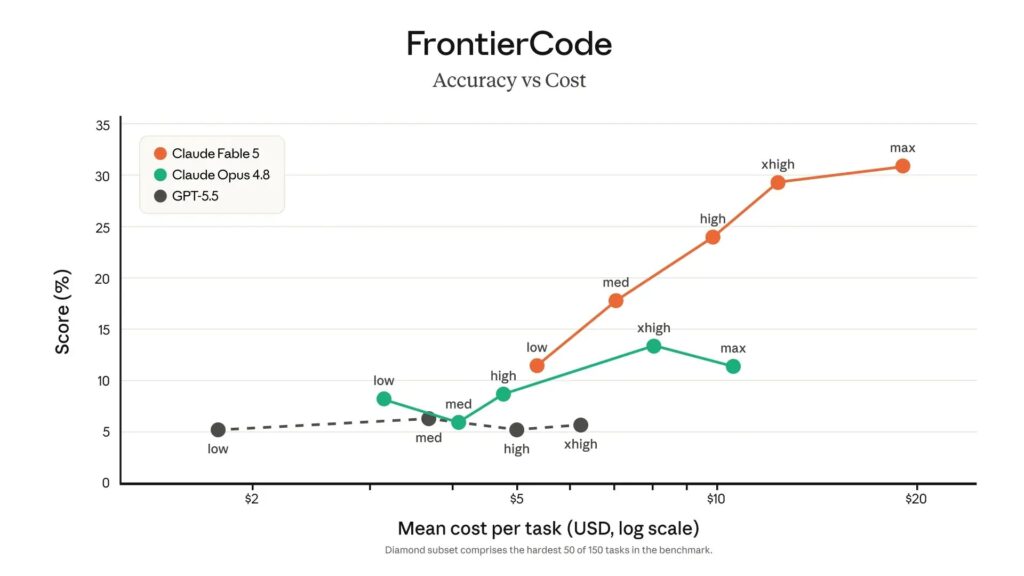 Graph comparing the performance and costs of Claude Fable 5, Claude Opus 4.8 and GPT-5.5 on the FrontierCode benchmark. Claude Fable 5 achieves top accuracy scores while maintaining a lower cost than some competing models.