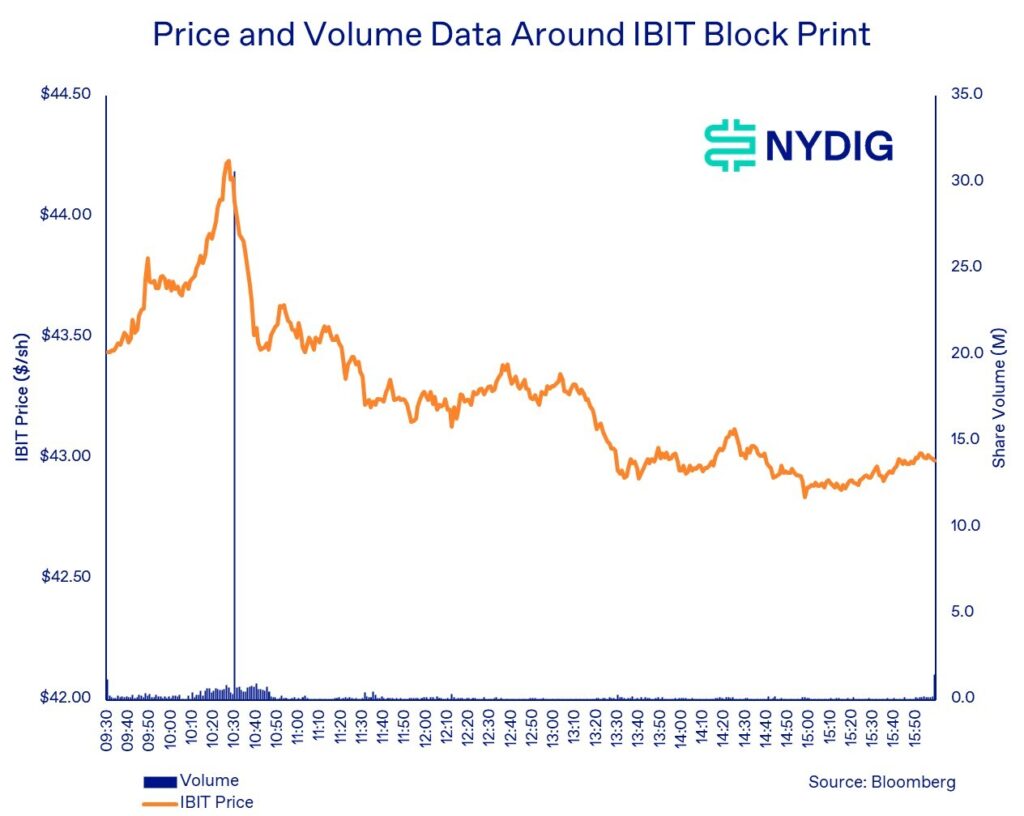 NYDIG chart showing IBIT price and volume movement around a block transaction linked to Bitcoin and BlackRock.