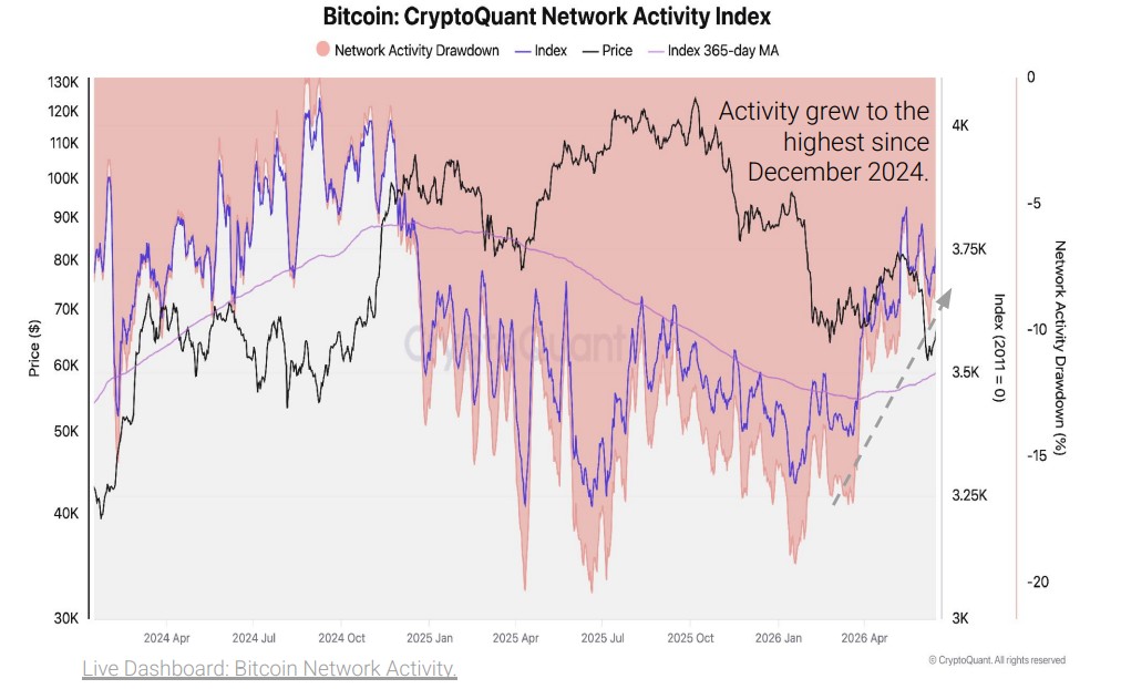 CryptoQuant chart showing the evolution of the Bitcoin network activity index between 2024 and 2026. Network activity increases strongly in 2026 and reaches its highest level since December 2024, while the price of Bitcoin evolves more moderately.