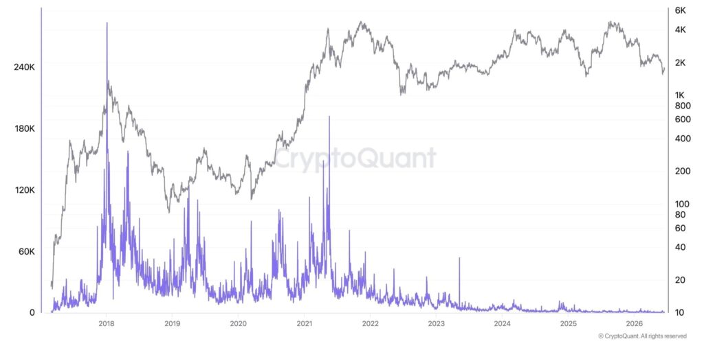 CryptoQuant chart showing the collapse of the rotation from Bitcoin to Altcoins since 2021, with a decline in trading volumes of BTC pairs against other cryptocurrencies.