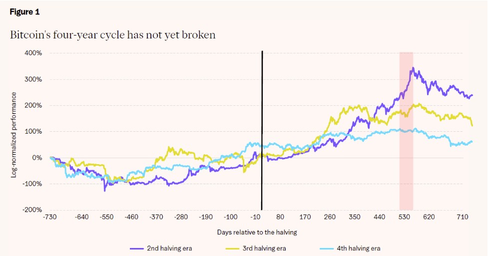 Chart comparing Bitcoin's performance over several halving cycles, showing that the current cycle is still following a trajectory close to previous ones despite a recent slowdown.