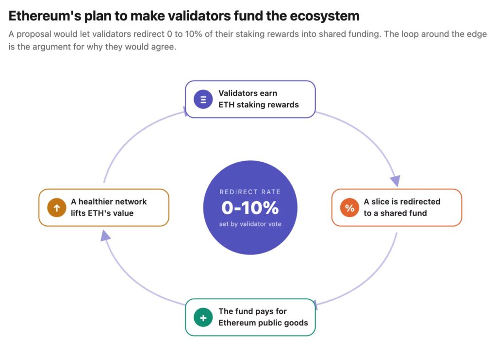 Diagram illustrating the Ethereum proposal to redirect 0-10% of validator staking rewards to a common fund to finance the ecosystem.