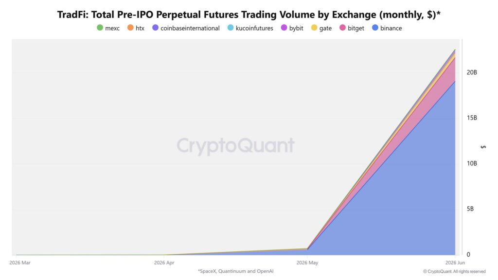 Pre-IPO perpetual futures saw their volume explode, going from 1 billion to 22 billion dollars in a few weeks.
