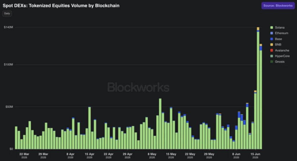 Chart showing trading volume of tokenized stocks on blockchain DEX platforms, with Solana dominating volumes against Ethereum, Base and other networks.