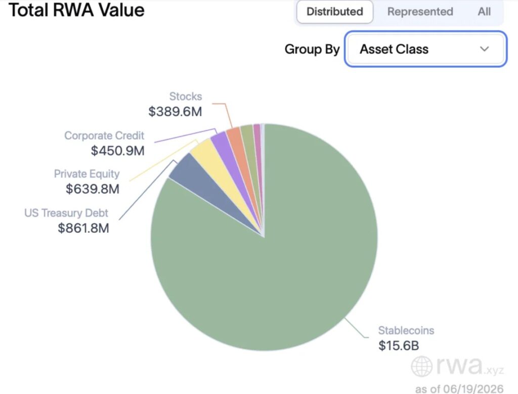 Chart showing the distribution of real assets tokenized on Solana with stablecoins, US Treasuries, private equity, corporate bonds and tokenized stocks.