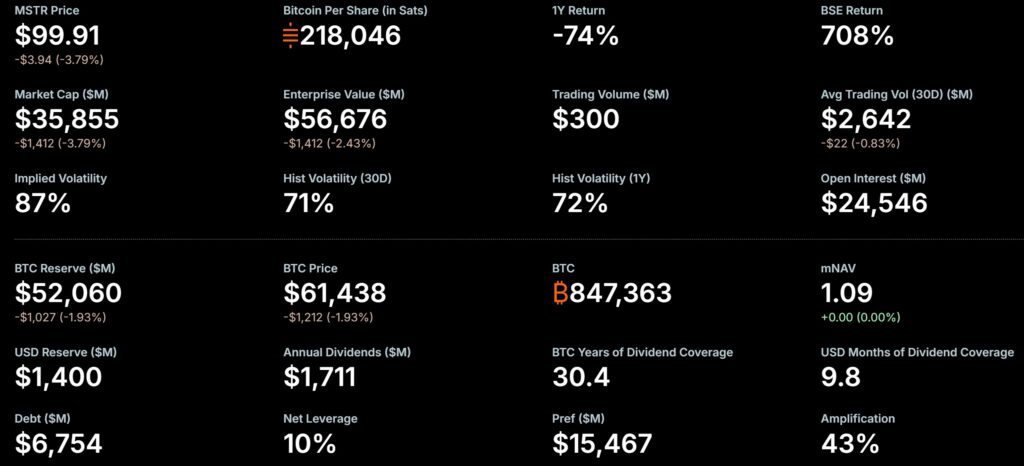 Dashboard of MicroStrategy (MSTR) showing stock price, market cap, 847,363 bitcoin reserves, Bitcoin price, debt, volatility, and several financial indicators related to the company's BTC exposure.