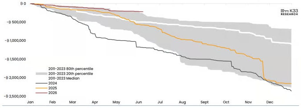 Chart from K33 Research showing the cumulative change in reactivated bitcoins over the year. The horizontal axis covers the months of January to December, while the vertical axis shows the volume of BTC reactivated, from 0 to approximately -2.5 million. A gray area represents the historical range observed between 2011 and 2023 (20th to 80th percentile), with a white line for the median. The black curve corresponds to 2024, the orange curve to 2025 and the red curve to 2026. The 2026 line remains close to zero during the first half of the year, signaling a very weak reactivation of old bitcoins, while previous years show significantly higher volumes.