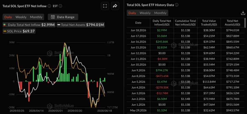 Solana (SOL) falls below $70, but institutional flows explode with +7 million dollars in one week for dedicated ETFs!
