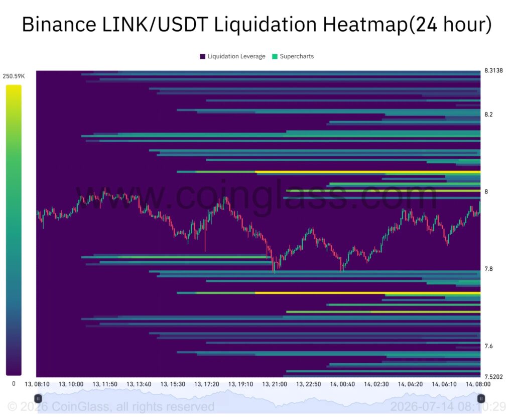 Heatmap of LINK/USDT liquidations on Binance over 24 hours, highlighting several areas of high liquidity around $8.00 and $7.75 that could influence future price movements.