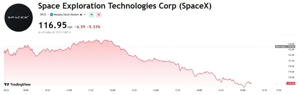 $116.95 per SpaceX share, far from the $225.64 peak.