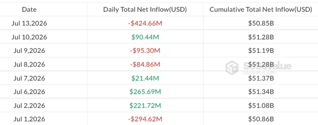 Bitcoin ETFs have just had a dark day with $424.66 million in net outflows on July 13, 2026, suddenly erasing the timid recovery of the previous week (+$197.4 million).