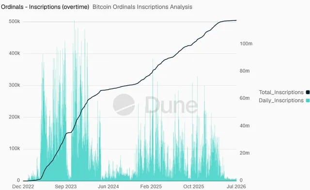 Chart illustrating the evolution of Ordinals registrations on the Bitcoin blockchain, showing the decline in daily activity since the 2023 peak.