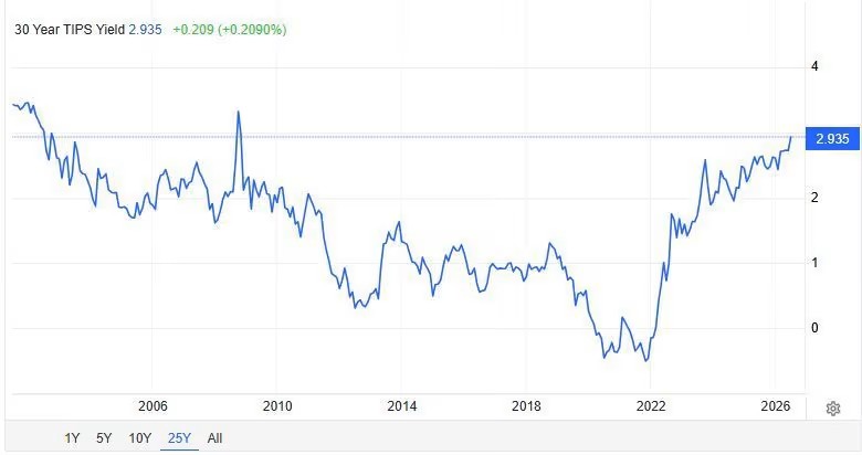 Chart showing the yield on 30-year US Treasury Inflation-Indexed Bonds (TIPS), which has reached nearly 3%, a 17-year high.