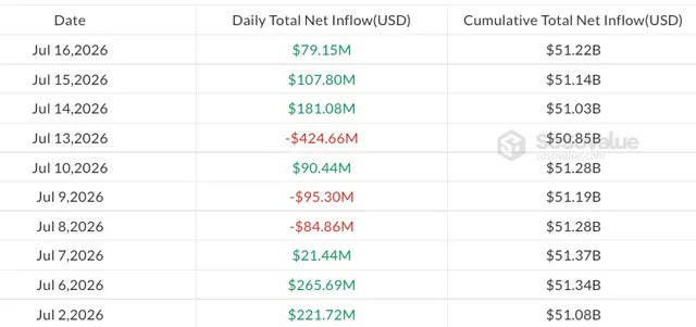 Table of daily net flows of spot Bitcoin ETFs in July 2026, showing several days of inflows, including +$181.08 million on July 14 and +79.15 million on July 16, with the cumulative total reaching $51.22 billion.