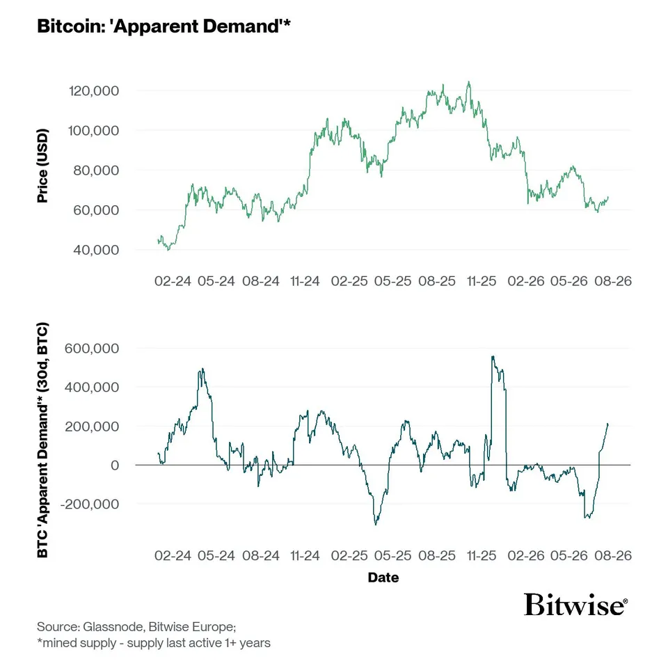 Additionally, Bitcoin ETF flows are becoming positive again, and apparent demand is trending upward.