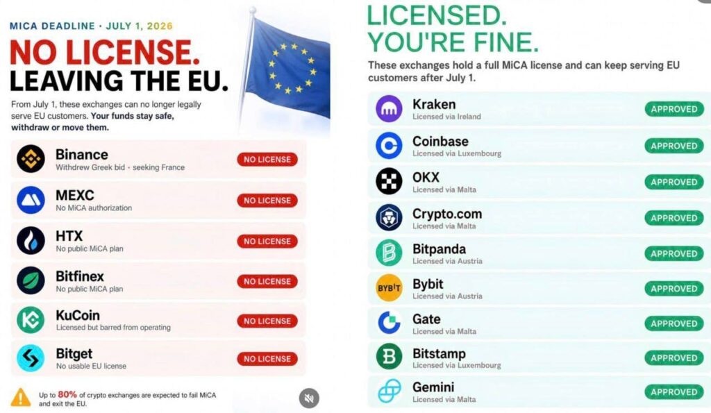 As of July 1, 2026, ESMA has published the official list of 244 MiCA authorized crypto platforms, out of the 3,389 previously registered, that are authorized to operate in the EU. Binance, which failed to obtain its approval on time, suspended its services for European residents.
