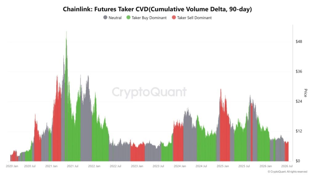 CryptoQuant chart of takers' CVD on Chainlink futures over 90 days, showing recent dominance of sellers despite several rounds of aggressive buying since 2020.