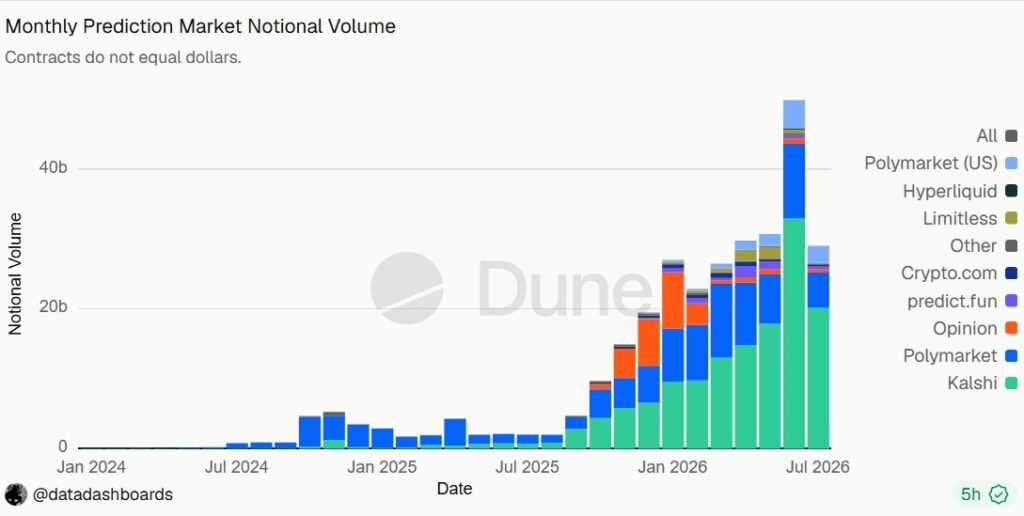 Stacked bar chart showing the evolution of monthly notional volume of prediction markets between January 2024 and July 2026. After limited activity in 2024 and early 2025, volumes soar starting in late 2025, peaking at almost 50 billion in notional volume in June 2026. Kalshi and Polymarket account for most of this growth.