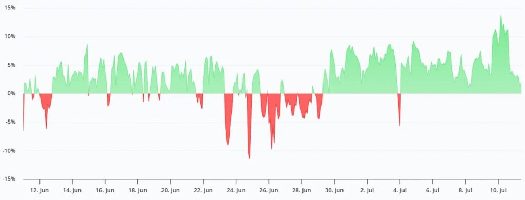 Graph illustrating the evolution of the funding rate of perpetual futures contracts on Ether, with phases alternating between positive and negative funding.