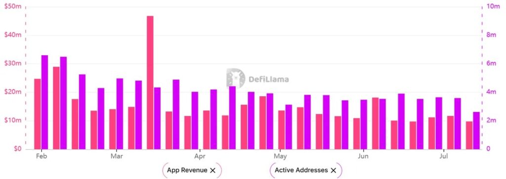 DefiLlama chart comparing weekly revenue from DApps on Ethereum and the number of active addresses, highlighting the slowdown in on-chain activity.