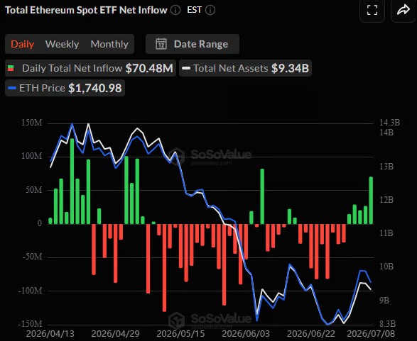 Chart of daily net flows of Ethereum spot ETFs showing the return of inflows after several weeks of outflows.