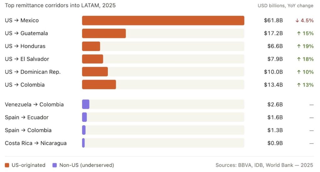 Chart comparing the main remittance corridors to Latin America in 2025, with volumes in billions of dollars and their annual evolution.