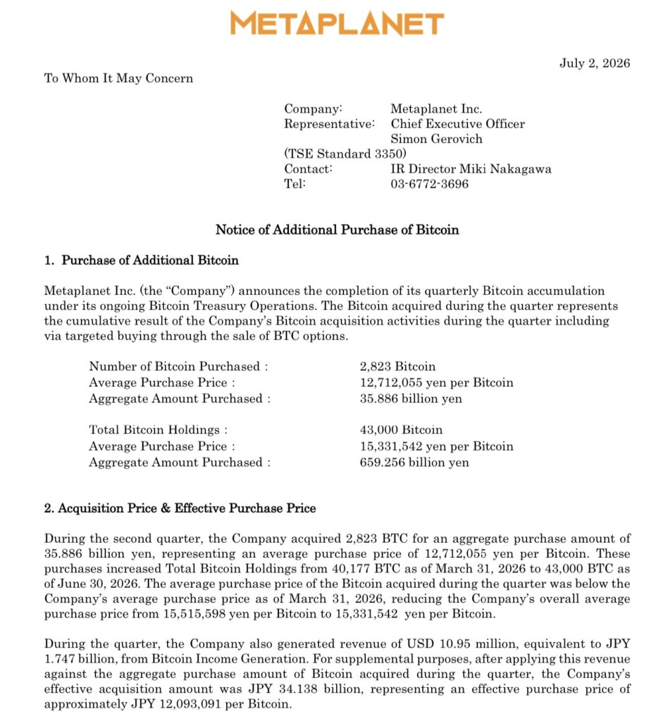 the Japanese company Metaplanet once again made headlines by acquiring 2,823 BTC at an average price of 12.71 million yen (≈ $78,850), thus bringing its reserves to 43,000 bitcoin, or $4.1 billion.