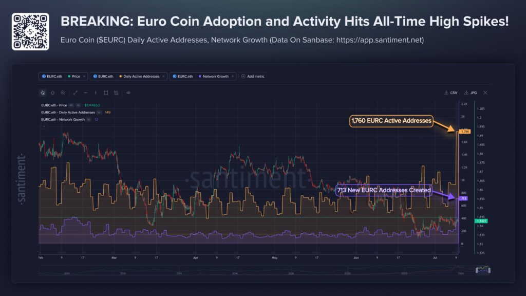 A few days after the release of MiCA-compliant crypto platforms in Europe, Circle's stablecoin EURC experienced a historic explosion.